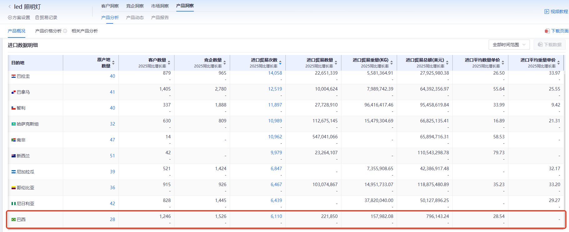 巴西海关数据,海关数据,ballbet贝博海关数据