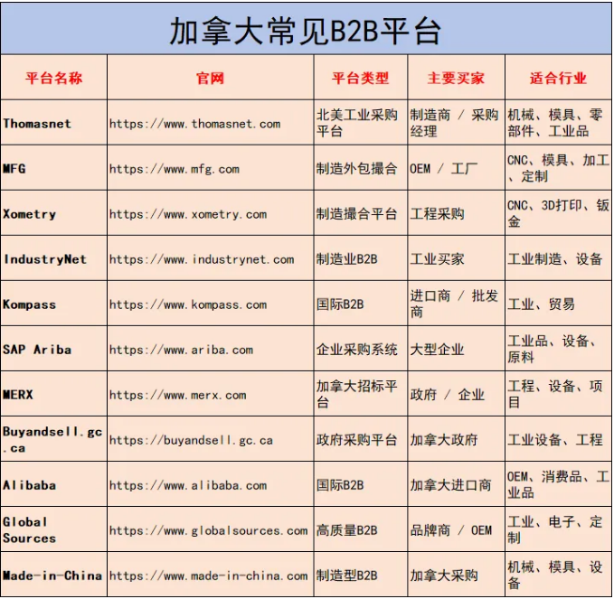 开发加拿大市场